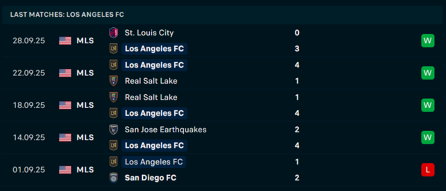 Phong độ  Los Angeles FC 5 trận vừa qua