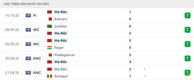 Phong độ Ma Rốc 5 trận đã qua