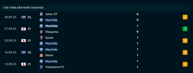 Phong độ Machida Zelvia 5 trận đã qua