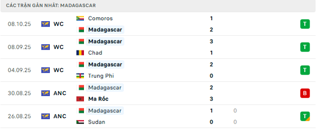 Phong độ Madagascar 5 trận đã qua