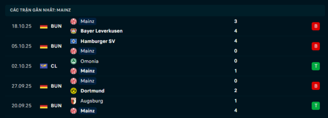 Phong độ Mainz 05 5 trận đã qua