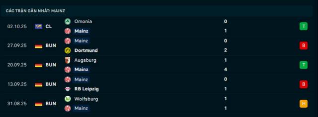 Phong độ Mainz 05 5 trận đã qua