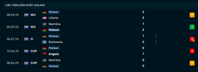 Phong độ Malawi 5 trận đã qua