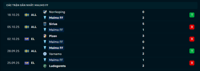 Phong độ Malmo FF 5 trận đã qua