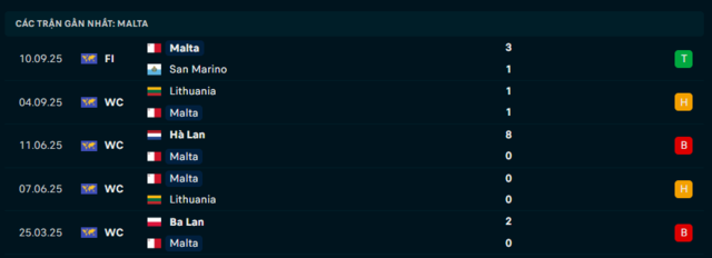 Phong độ Malta 5 trận đã qua