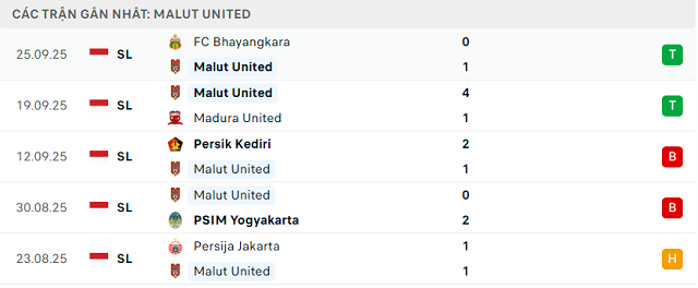 Phong độ Malut United 5 trận đã qua