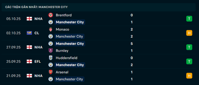 Phong độ Man City 5 trận vừa qua