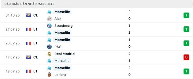 Phong độ Marseille 5 trận đã qua