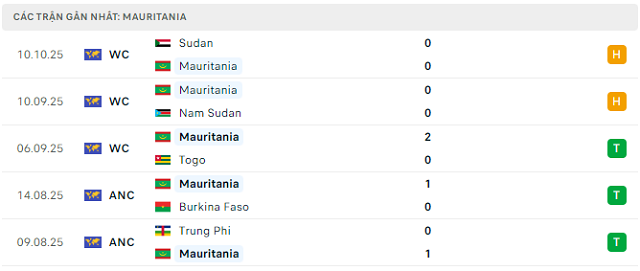 Phong độ Mauritania 5 trận đã qua