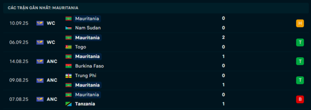 Phong độ Mauritania 5 trận đã qua