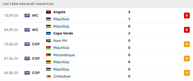 Phong độ Mauritius 5 trận đã qua