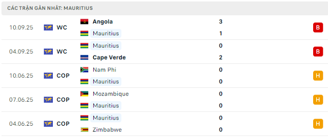Phong độ Mauritius 5 trận đã qua