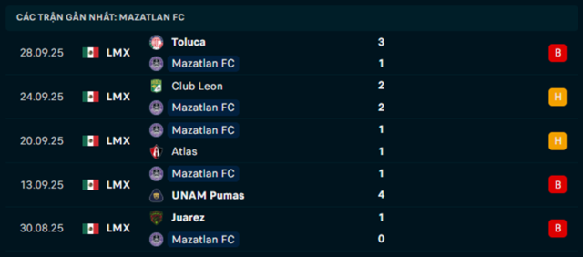 Phong độ Mazatlan 5 trận vừa qua