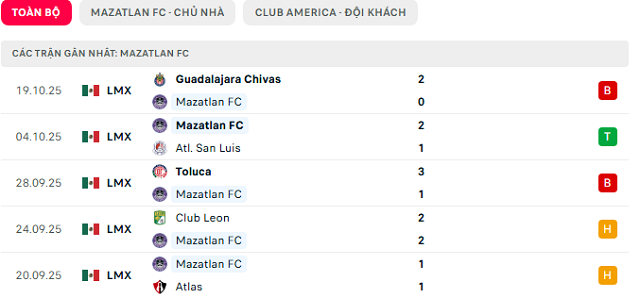 Phong độ Mazatlan FC 5 trận đã qua