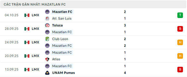 Phong độ Mazatlan FC 5 trận đã qua