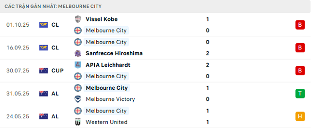 Phong độ Melbourne City 5 trận đã qua