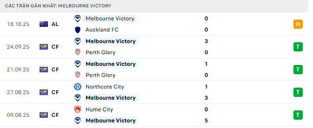 Phong độ Melbourne Victory 5 trận đã qua