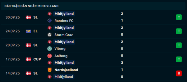 Phong độ Midtjylland 5 trận vừa qua