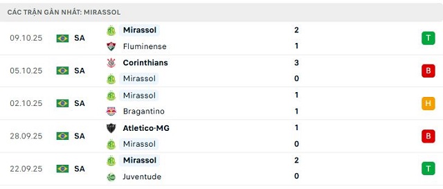 Phong độ Mirassol 5 trận đã qua