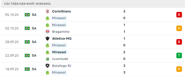 Phong độ Mirassol 5 trận đã qua