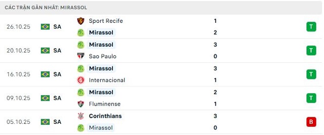 Phong độ Mirassol 5 trận đã qua