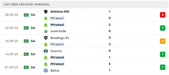 Phong độ Mirassol 5 trận đã qua