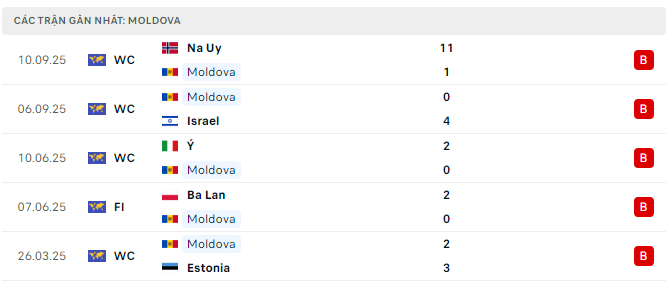 Phong độ Moldova 5 trận đã qua