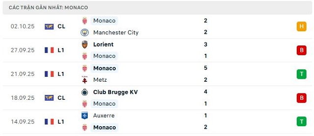 Phong độ Monaco 5 trận đã qua