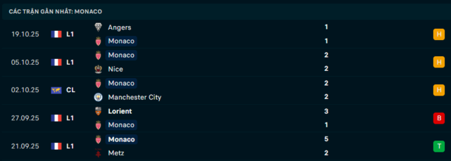 Phong độ Monaco 5 trận đã qua