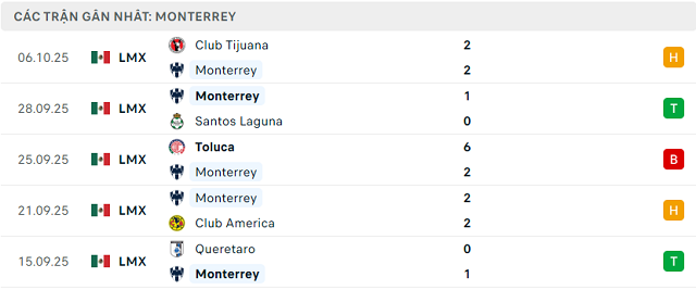 Phong độ Monterrey 5 trận đã qua