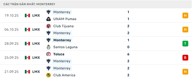 Phong độ Monterrey 5 trận đã qua