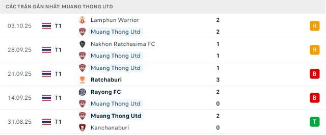 Phong độ Muang Thong Utd 5 trận đã qua