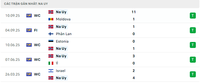 Phong độ Na Uy 5 trận đã qua