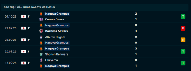 Phong độ Nagoya Grampus 5 trận đã qua