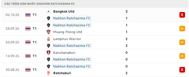 Phong độ Nakhon Ratchasima FC 5 trận đã qua