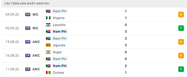 Phong độ Nam Phi 5 trận đã qua