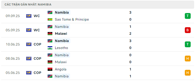 Phong độ Namibia 5 trận đã qua