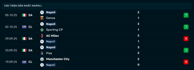 Phong độ Napoli 5 trận đã qua