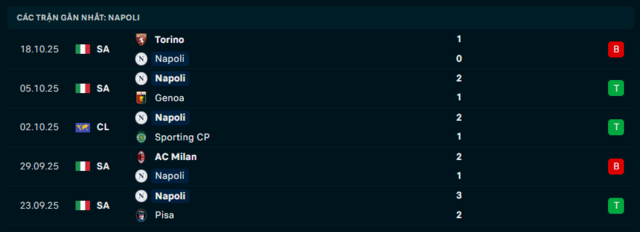 Phong độ Napoli 5 trận đã qua