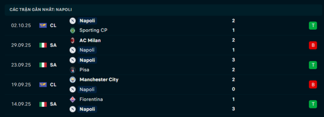 Phong độ Napoli 5 trận đã qua