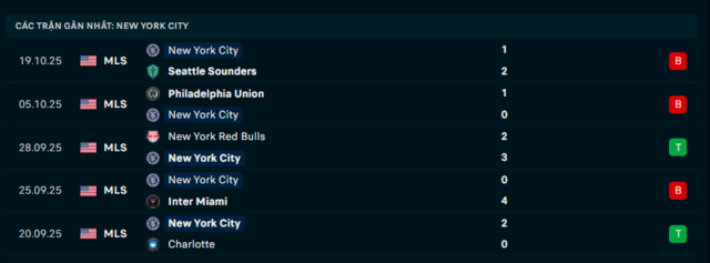 Phong độ New York City 5 trận đã qua