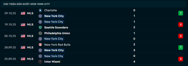 Phong độ New York City 5 trận đã qua