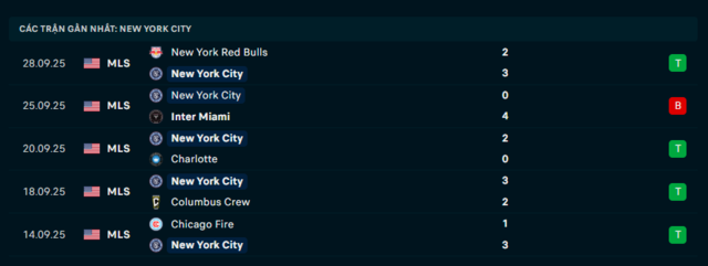 Phong độ New York City 5 trận đã qua