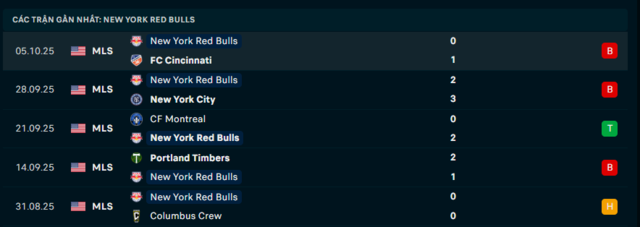 Phong độ New York Red Bulls 5 trận đã qua