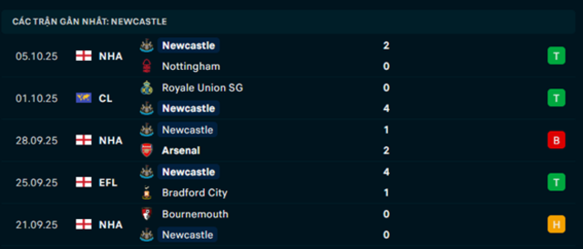 Phong độ Newcastle 5 trận vừa qua