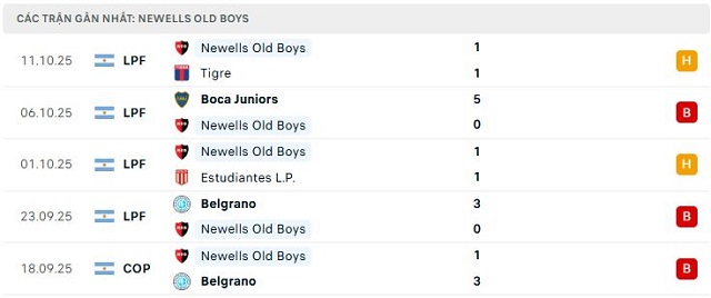 Phong độ Newells Old Boys 5 trận đã qua