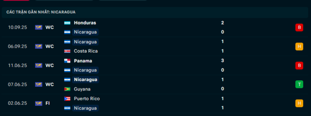 Phong độ Nicaragua 5 trận đã qua