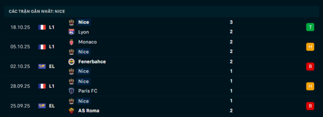 Phong độ Nice 5 trận đã qua