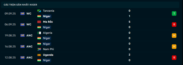 Phong độ Niger 5 trận đã qua