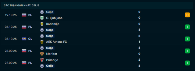 Phong độ NK Celje 5 trận đã qua